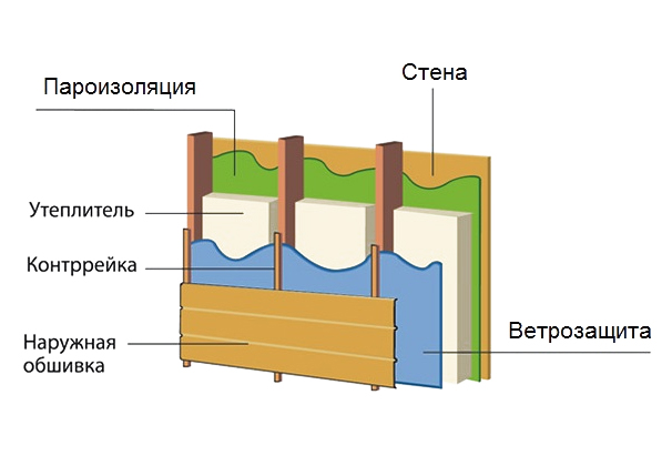 Применение ветроизоляции для стен